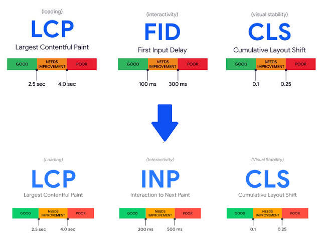 Nuevo Core Web Vitals