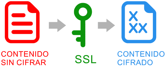 How does SSL encryption work?