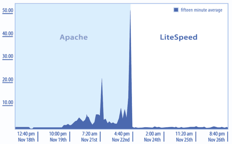 Server Load Apache Vs Litespeed