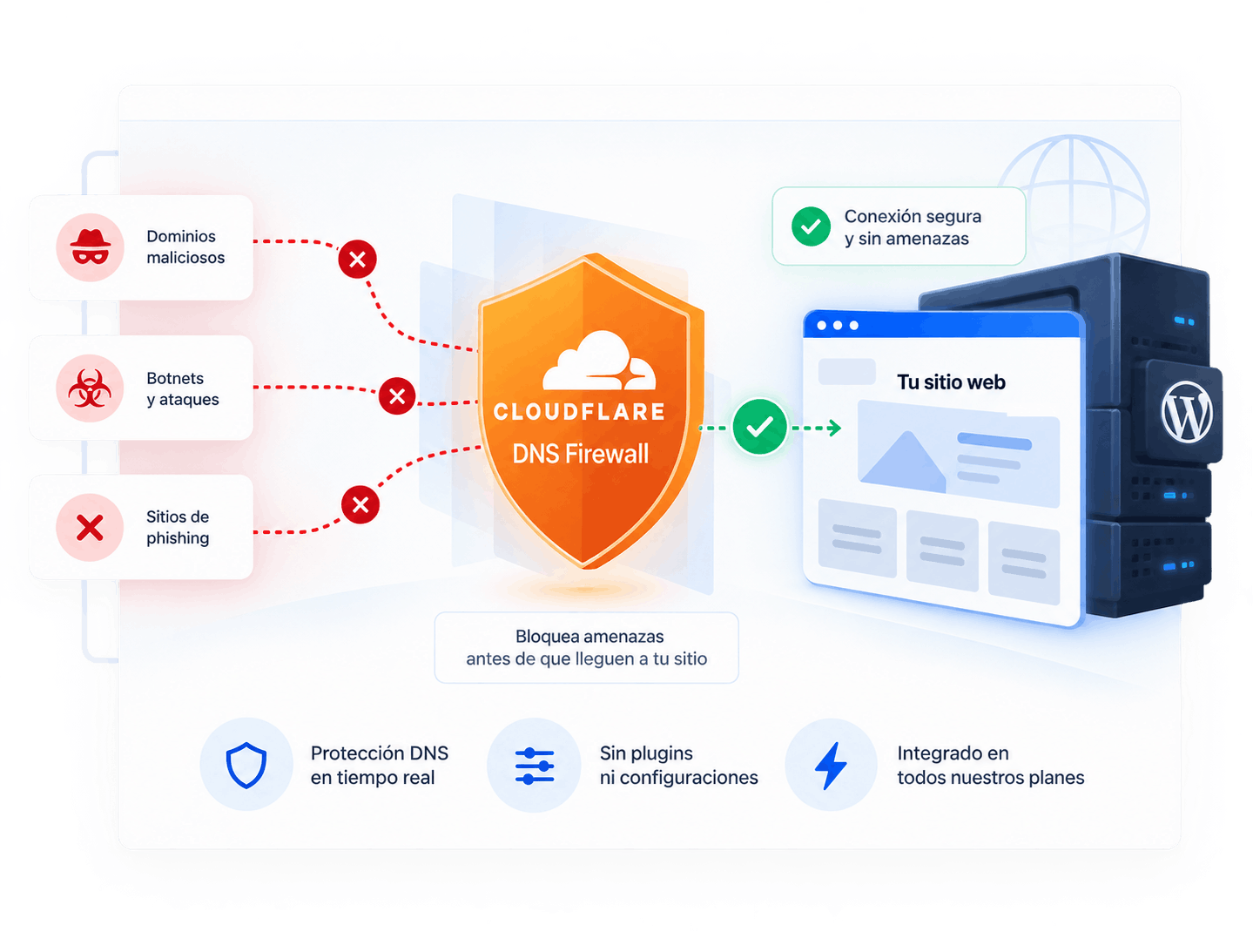 Duplika DNS por Cloudflare